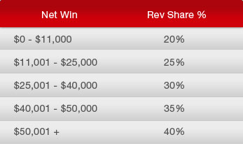 Revenue Share Earning Chart